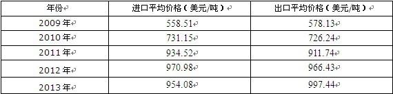 2009-2013年中國(guó)石腦油,不含有生物柴油進(jìn)出口平均單價(jià)分析