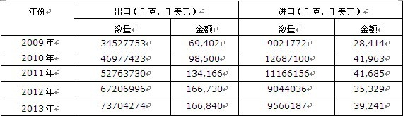 2009-2013���Ї���x�����ЙC������Ԅ��M���ڔ�(sh��)��(j��)�y(t��ng)Ӌ��