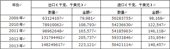 2009-2013���Ї���x�����ЙC(j��)������Ԅ��M(j��n)���ڔ�(sh��)��(j��)�y(t��ng)Ӌ(j��)��