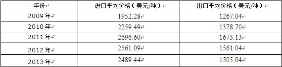 2009-2013���Ї���x�����ЙC(j��)������Ԅ��M(j��n)����ƽ���΃r(ji��)����