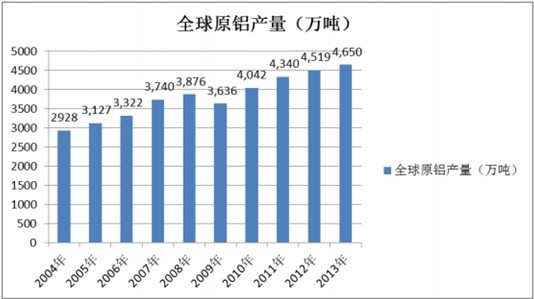 2004-2013��ȫ��ԭ�X�ИI(y��)���a����r