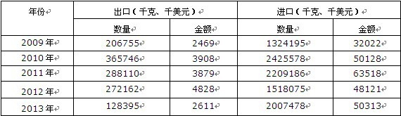 2009-2013年中國(guó)碳化纖維(碳纖維)進(jìn)出口數(shù)據(jù)統(tǒng)計(jì)表