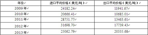 2009-2013年中國(guó)碳化纖維(碳纖維)進(jìn)出口平均單價(jià)分析
