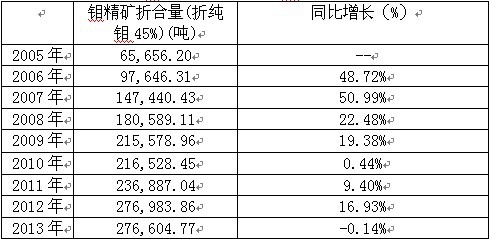 2005-2013���Ї��f���V�ۺ���(�ۼ��f45%)�ИI(y��)�a(ch��n)���y(t��ng)Ӌ����