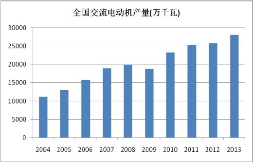 2004-2013年中國交流電機行業(yè)產(chǎn)量統(tǒng)計分析