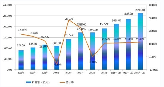 2006-2016���Ї��댧(d��o)�w���������a(ch��n)�I(y��)�N���~���L��r���l(f��)չ�A(y��)�y 