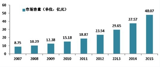 2007����2015���҇����Ȉ@�֙Cе�Ј��������A�y