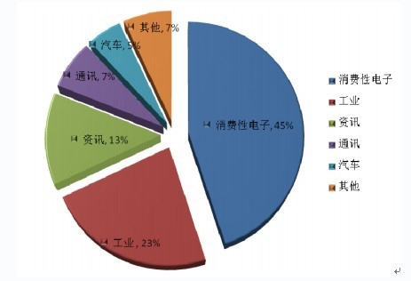 全球鋁電解電容器應用領域及分布