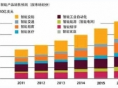 2014-2020年中國物聯(lián)網(wǎng)市場(chǎng)分析與投資前景研究報(bào)告 2014-2020年中國物聯(lián)網(wǎng)市場(chǎng)分析與投資前景研究報(bào)告
