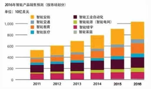 2011-2016�����ܮa(ch��n)Ʒ�A(y��)�y(c��)