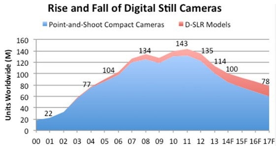 全球相機產(chǎn)量