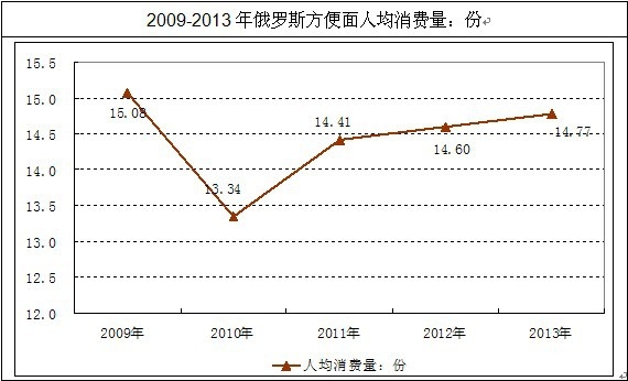 俄羅斯方便面人均消費量
