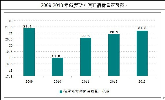 俄羅斯方便面消費總量
