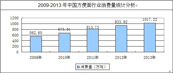 中國方便面行業(yè)消費量