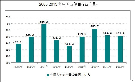 方便面行業(yè)產量