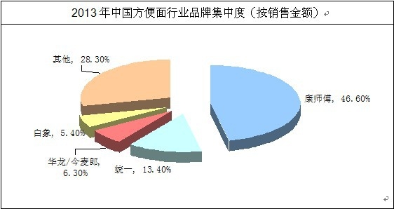 中國方便面前五大品牌構成