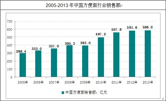 中國方便面銷售額