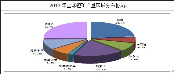 全球鉭礦行業(yè)市場分布情況