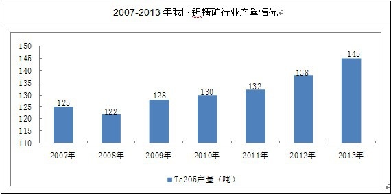 我國鉭精礦行業(yè)產(chǎn)量情況