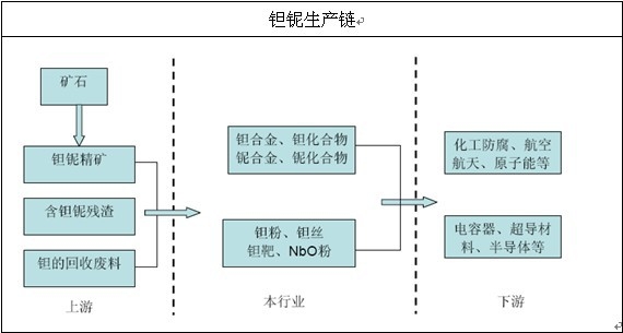 鉭礦行業(yè)產(chǎn)業(yè)鏈分析