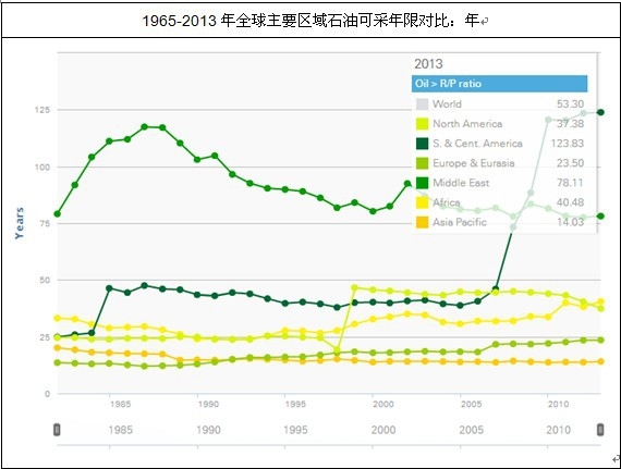 全球累計探明石油儲量