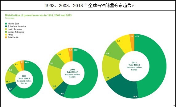 全球石油儲量分布