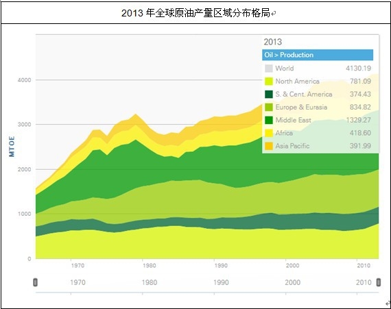 全球原油產(chǎn)量區(qū)域分布