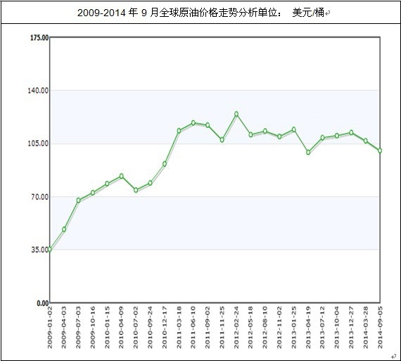 全球原油價格走勢