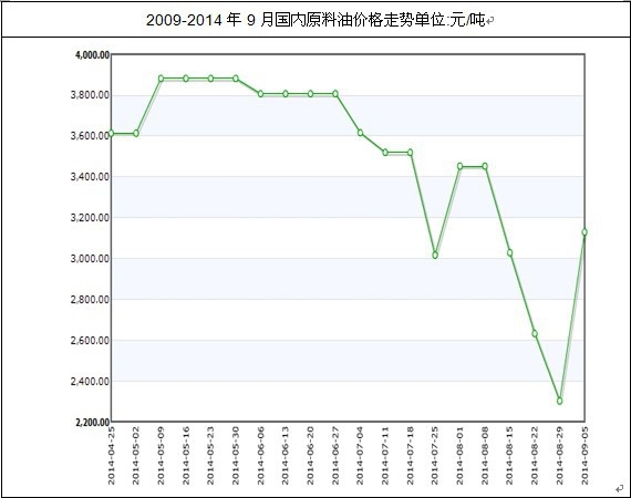 國內(nèi)原油價格走勢