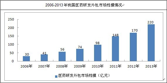 �҇�(gu��)CRO�Ј�(ch��ng)Ҏ(gu��)ģ