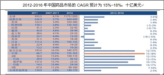 �Ї�(gu��)ˎƷ�Ј�(ch��ng)��CAGR