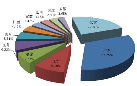 2013 ���մɳ���ǰʮ��ʡ��