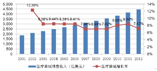 2001-2012年全球醫(yī)療器械行業(yè)市場(chǎng)規(guī)模統(tǒng)計(jì)分析