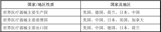 全球醫(yī)療器械產(chǎn)業(yè)區(qū)域分布格局