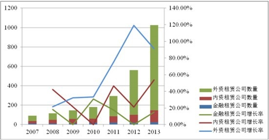 2007-2013年三種類型的融資租賃公司數(shù)量及增長(zhǎng)情況