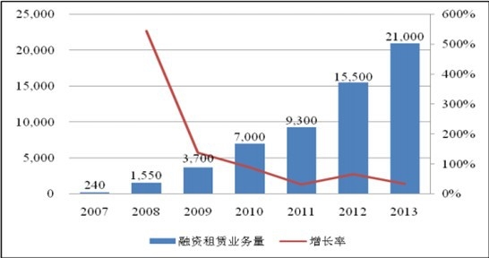 2007-2013年我國(guó)的融資租賃業(yè)務(wù)總量