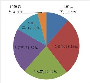 ����Y�㹫˾2013������ނ�ȯ�l(f��)����ռ�� 