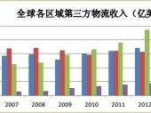2015-2020年中國第三方物流市場(chǎng)分析與投資前景研究報(bào)告 2015-2020年中國第三方物流市場(chǎng)分析與投資前景研究報(bào)告