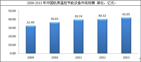 精密空調(diào)市場規(guī)模