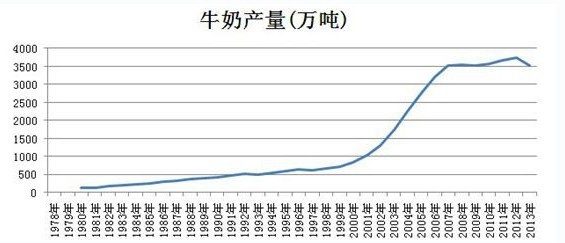 牛奶產(chǎn)量