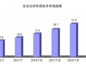 2015-2020年中國光纖傳感器市場分析與行業(yè)調(diào)查報(bào)告 2015-2020年中國光纖傳感器市場分析與行業(yè)調(diào)查報(bào)告