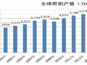 2015-2020年中國預(yù)焙陽極市場分析與行業(yè)調(diào)查報(bào)告 2015-2020年中國預(yù)焙陽極市場分析與行業(yè)調(diào)查報(bào)告