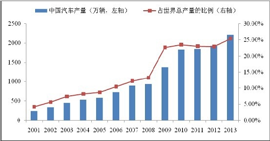2001-2013 年中國汽車產(chǎn)量和占全世界汽車總產(chǎn)量的比重