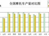 2015-2020年中國摩托車零件市場分析與行業(yè)調(diào)查報告 2015-2020年中國摩托車零件市場分析與行業(yè)調(diào)查報告
