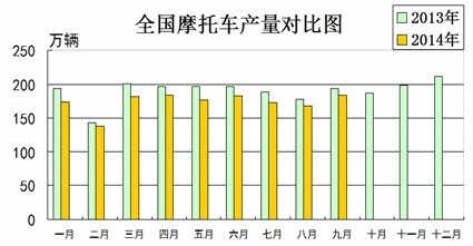 摩托車產(chǎn)量