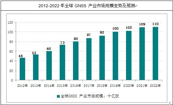 ȫ��GNSS �a(ch��n)�I(y��)��؛��