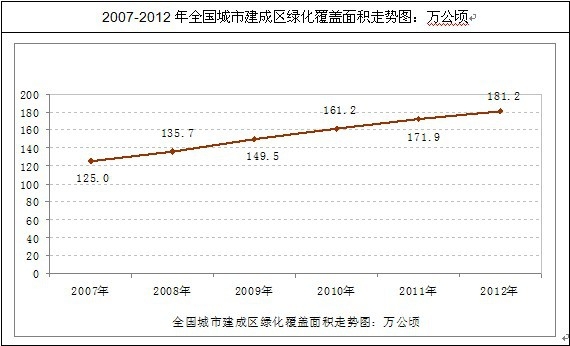 全國城市建成區(qū)綠化覆蓋面積
