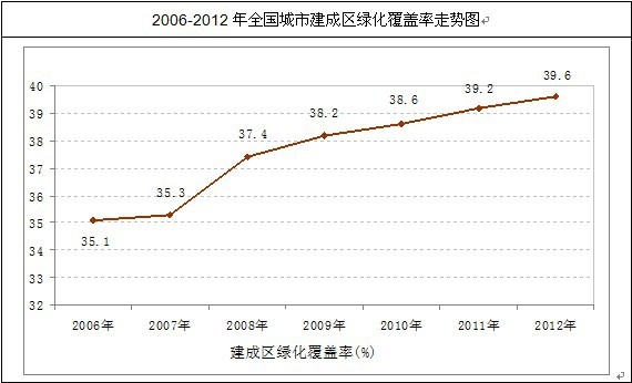 全國城市建成區(qū)綠化覆蓋走勢