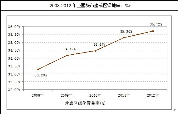 全國城市建成區(qū)綠化覆蓋率