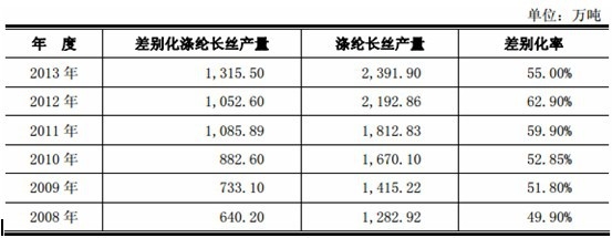 我國滌綸長絲的差別化率